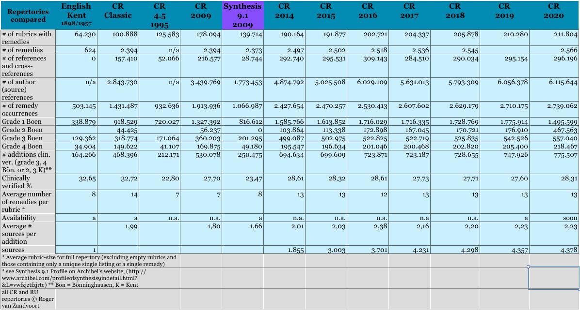 Répertoire Complete 2020 table de comparaison